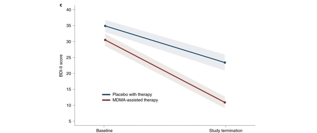 BDI-11 Score in MDMA therapy trial versus placebo