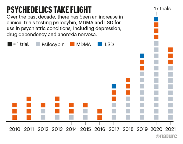 Increase in clinical trials testing psilocybin, MDMA and LSD for psychiatric conditions such as depression, drug dependency and anorexia nervosa