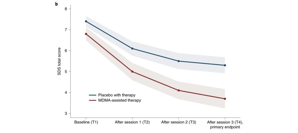 SDS total score in MDMA therapy clinical trial versus placebo